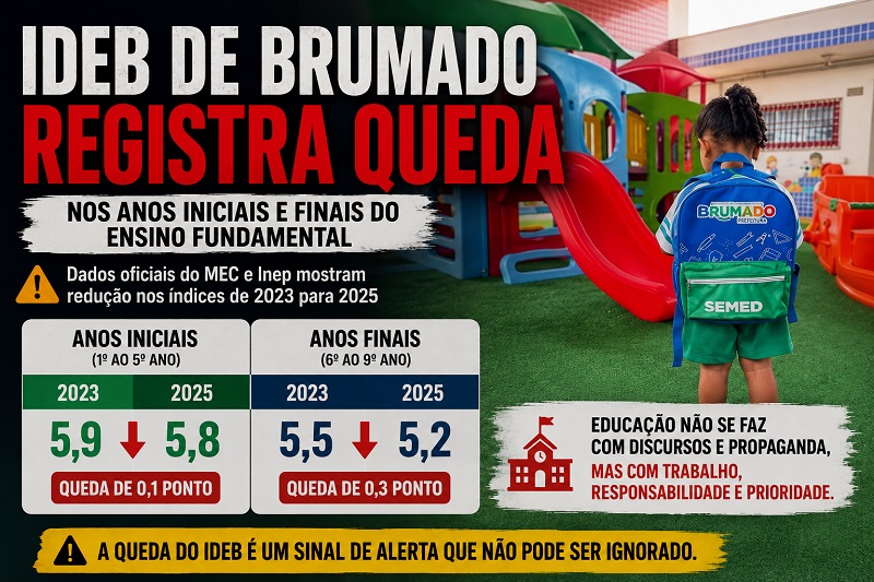 IDEB de Brumado registra queda nos anos iniciais e finais do Ensino Fundamental, apontam dados do MEC e Inep
