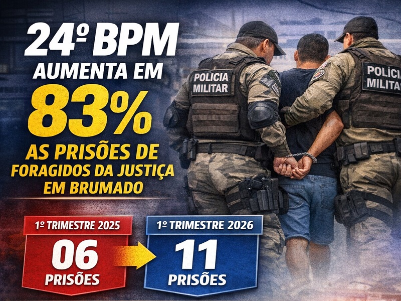 24º BPM registra aumento de 83% nas prisões de foragidos da Justiça em Brumado