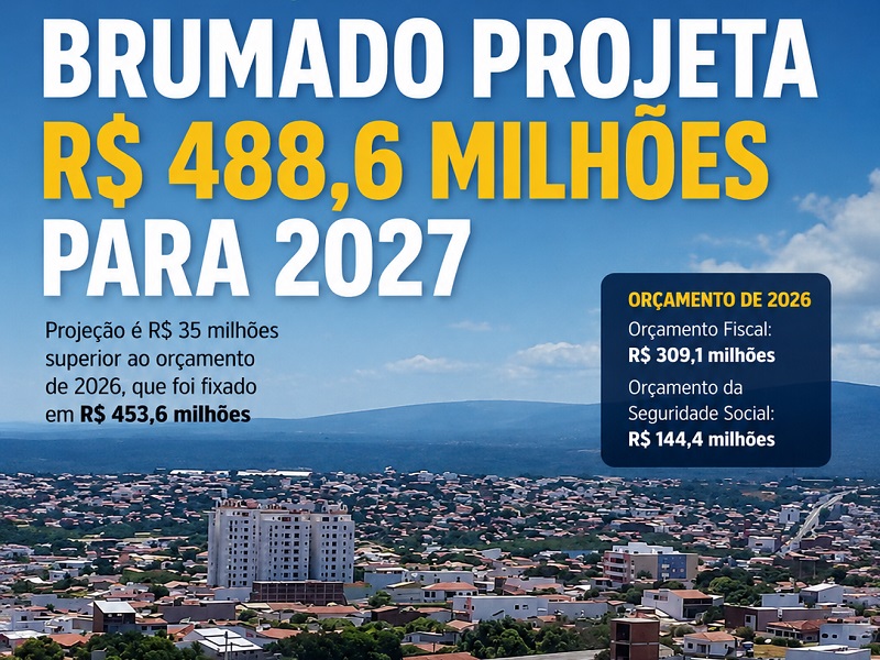 Orçamento de Brumado pode chegar a R$ 488,6 milhões em 2027; projeção é R$ 35 milhões superior ao de 2026